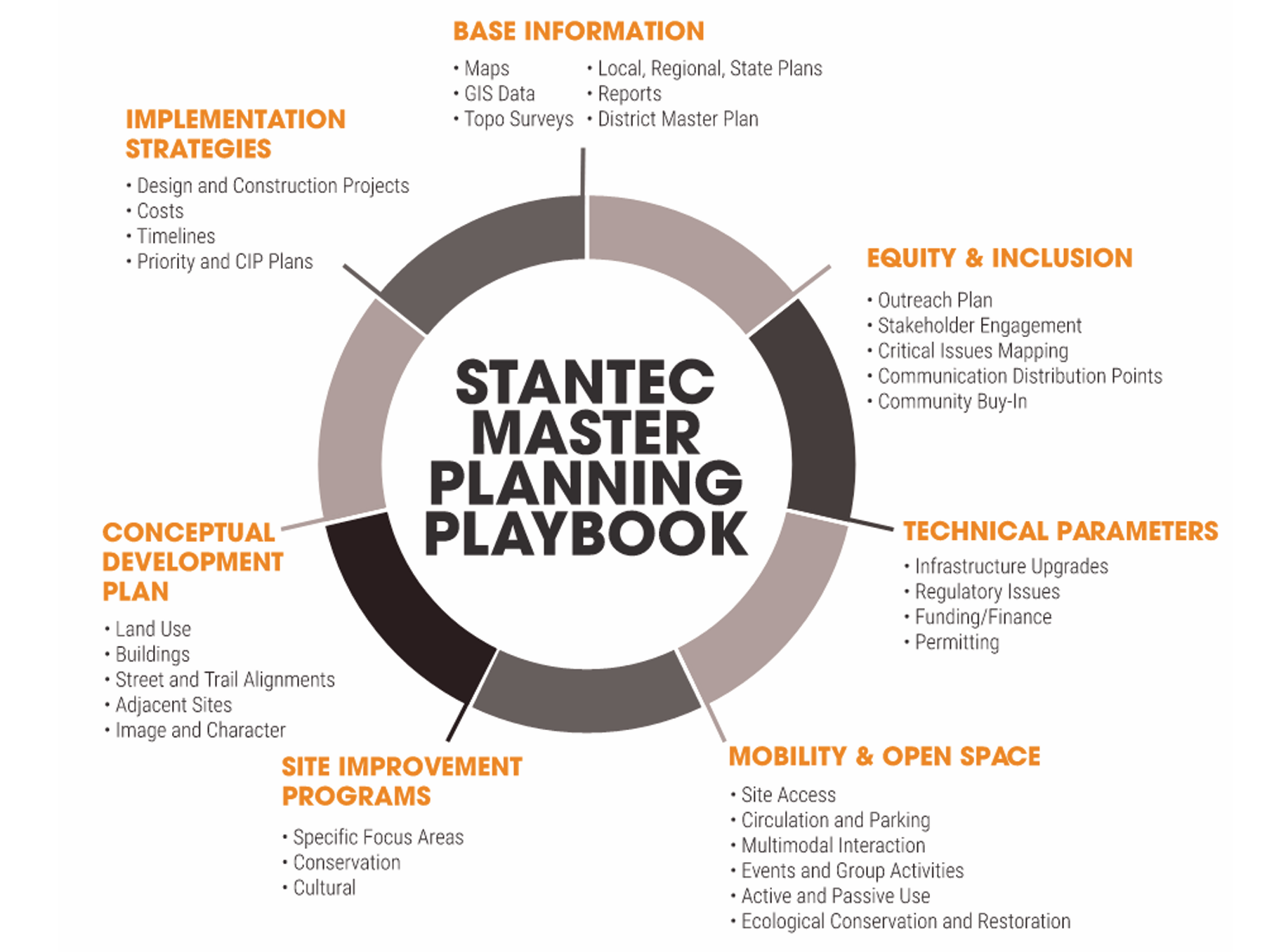 STANTEC Master Planning Playbook